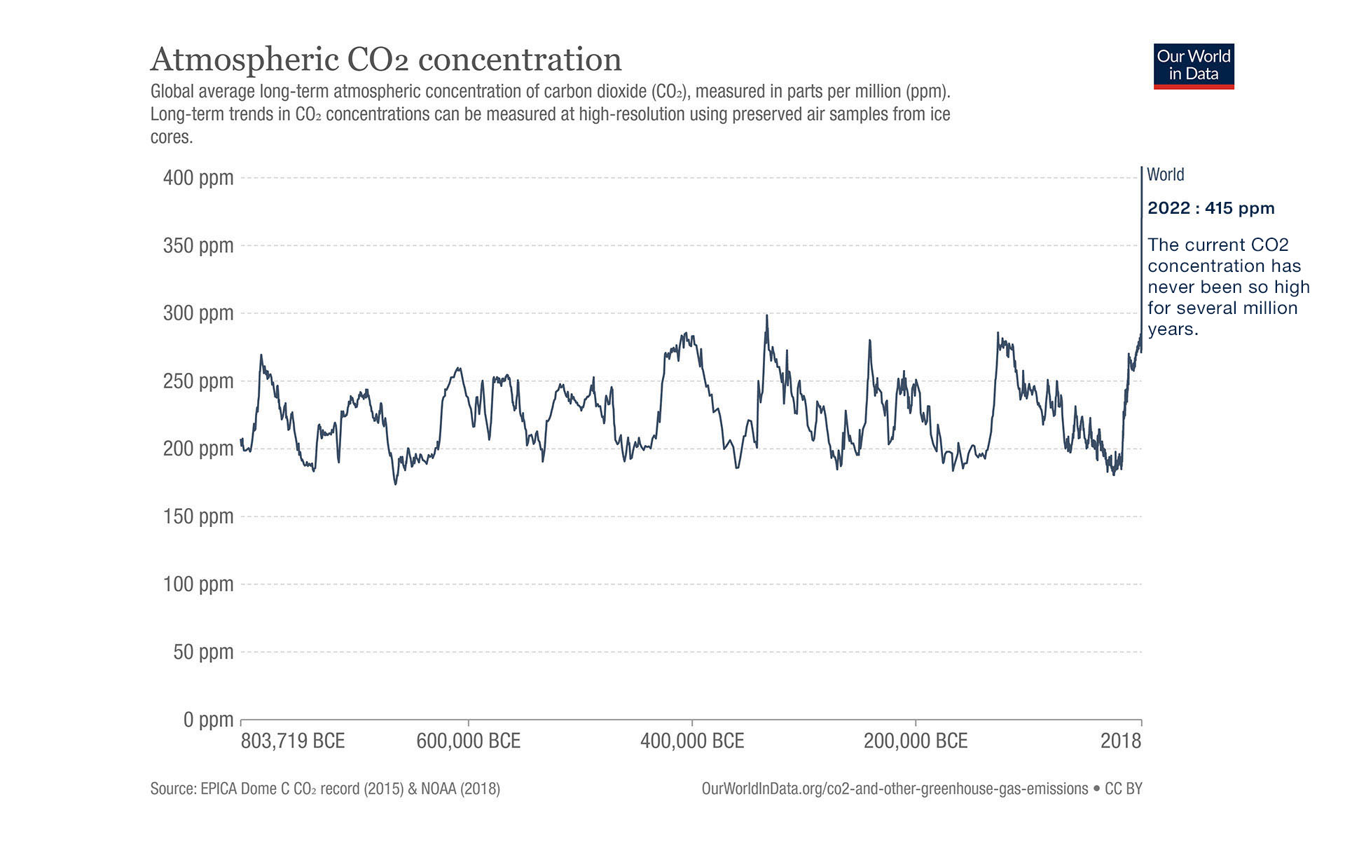 atmospheric-co2-concentration-en